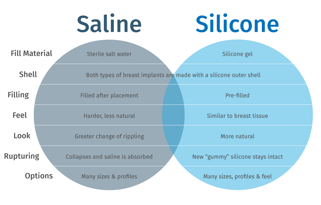 Saline Gel Breast Implants vs Silicone Breast Implants, Which is
